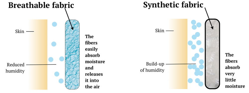 an infographic comparing the fiber structure of different materials