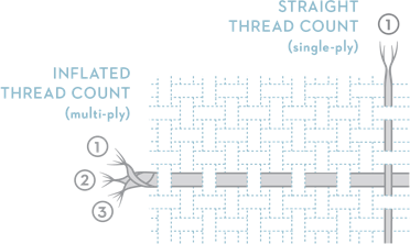 a graphic comparing single-ply and multi-ply threads