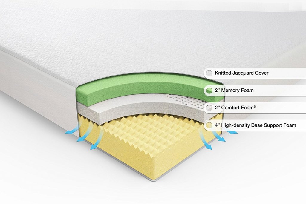 cross-section of a memory foam mattress