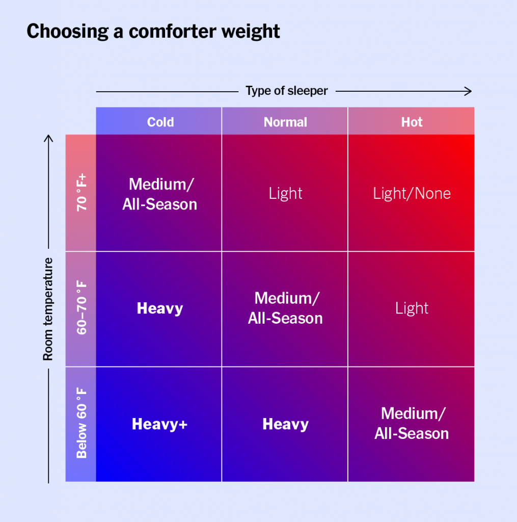 A reference chart for choosing a comforter weight
