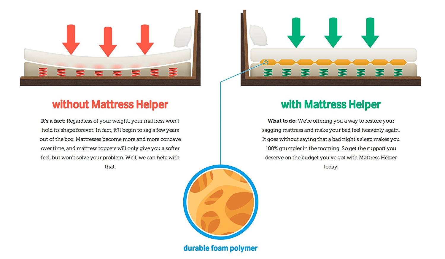 a graphic comparing a mattress with and without Mattress Helper