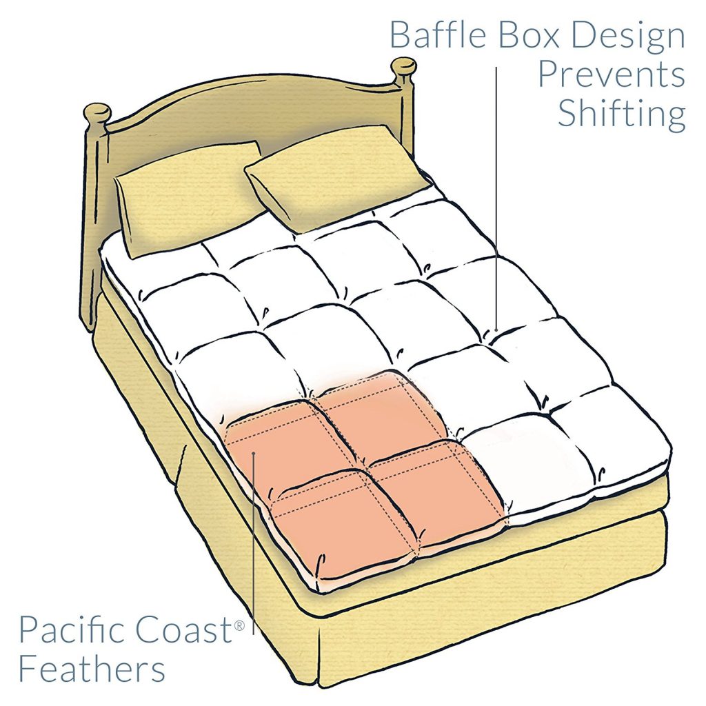 Infographic about a Baffled Box design preventing feather shifting