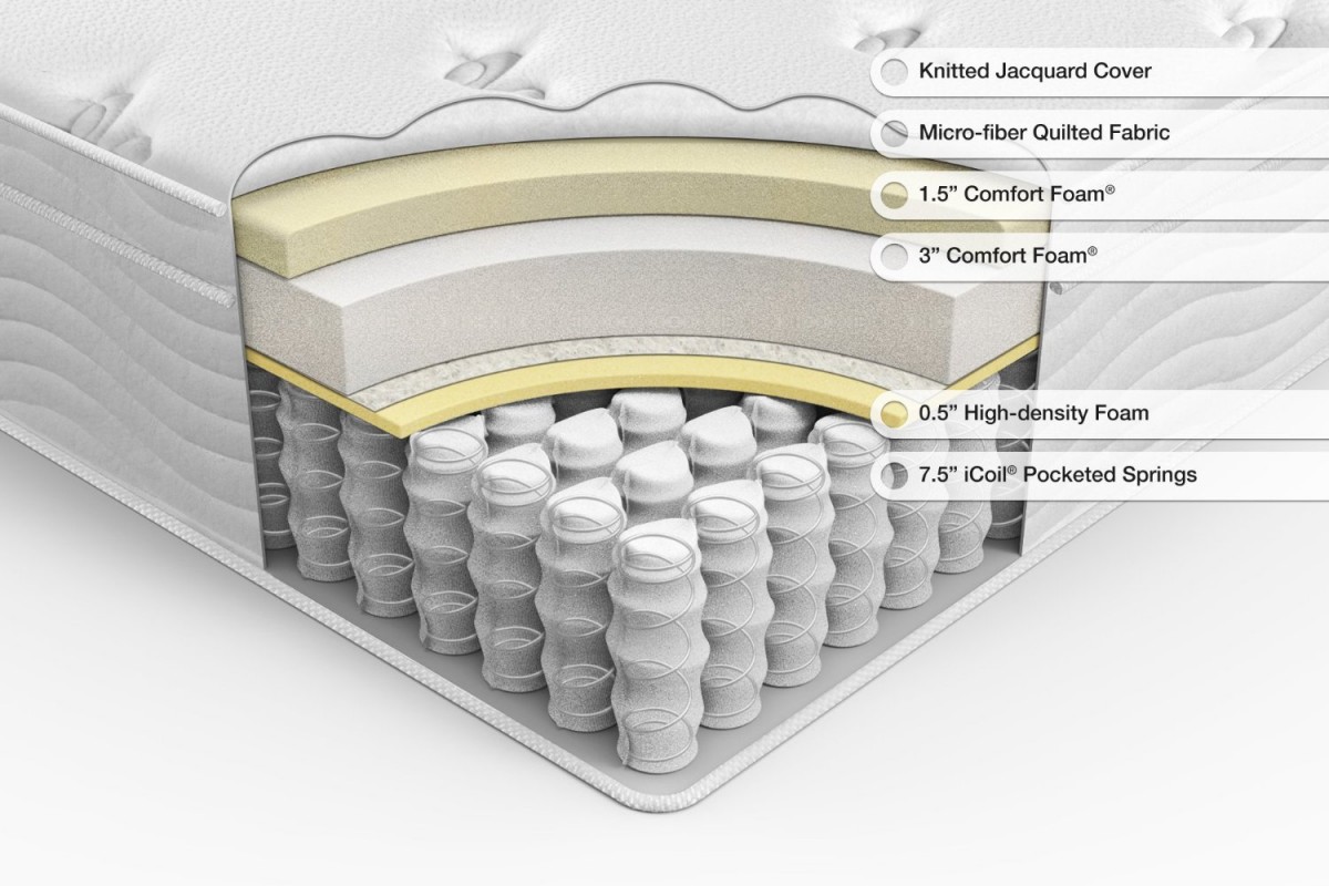 a cutaway showing the layers of a mattress