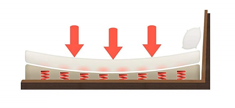 a graphic showing a mattress sagging in the middle