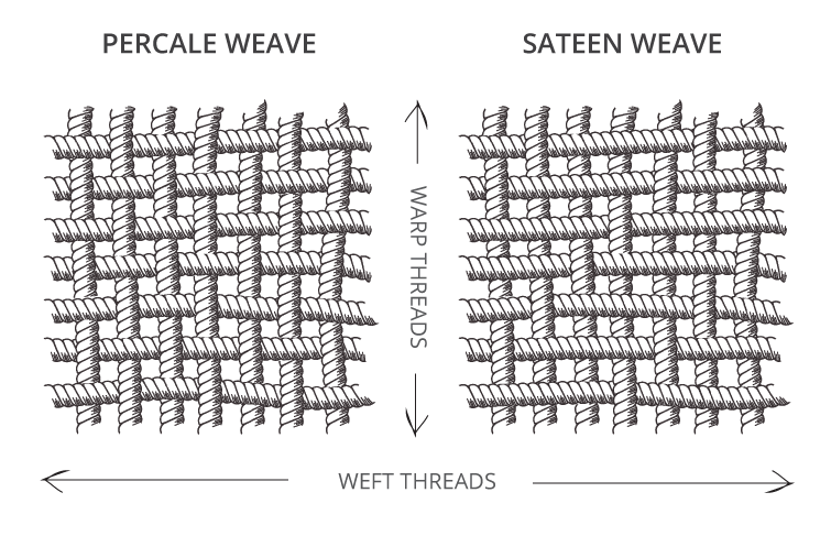 a graphic comparing percale and sateen weaves