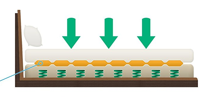 an infographic showing how under mattress support can fix a saggy mattress