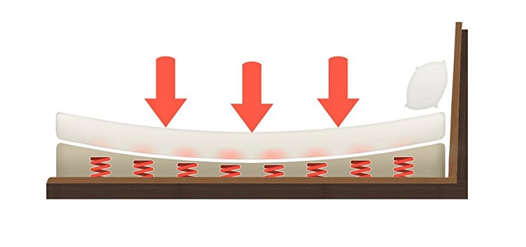 an infographic showing how a mattress dips in the middle