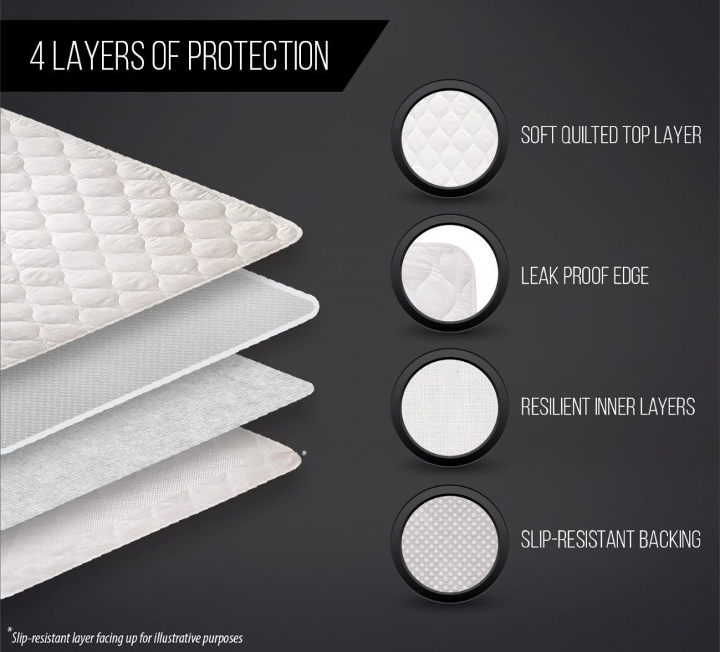 infographic showing the 4 layers of protection of a Gorilla Grip bed pad