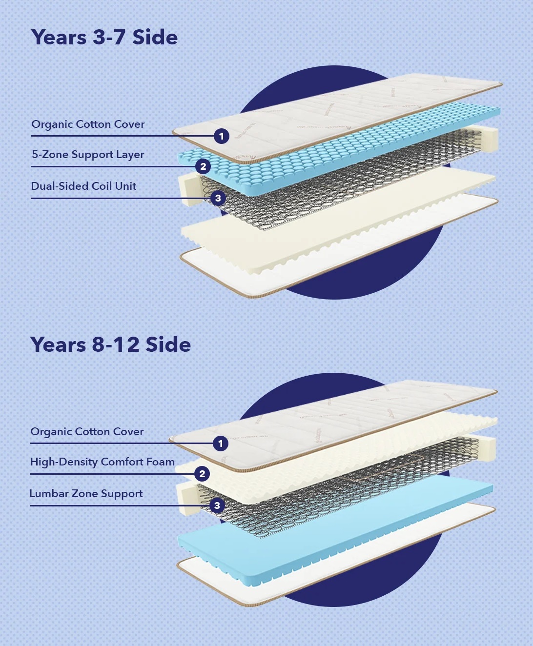 an infographic comparing the different layers of a Saatva youth mattress